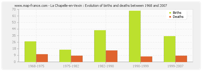 La Chapelle-en-Vexin : Evolution of births and deaths between 1968 and 2007